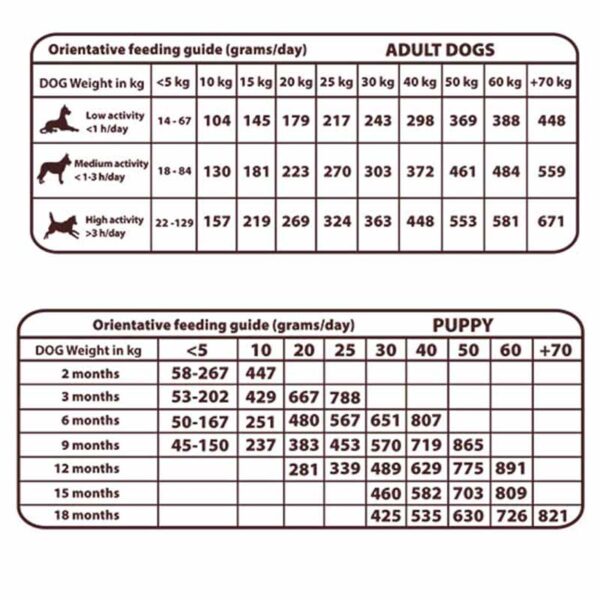 tabla DOSIFICACION natural greatness pienso para perro CORDERO